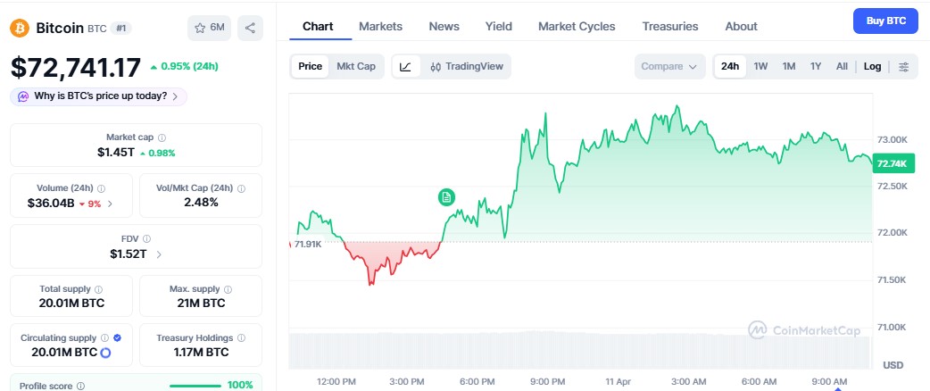 आज बिटकॉइन की कीमत, BTC Price Today