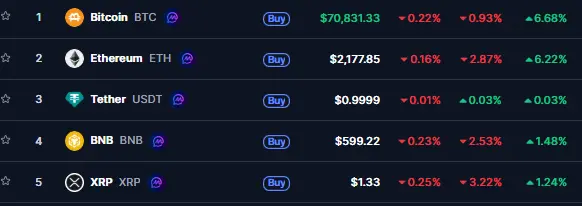 Top 5 Coin Market Update