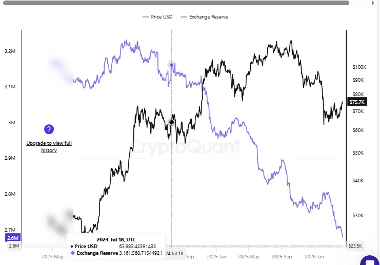  Bitcoin Exchange Reserve Graph