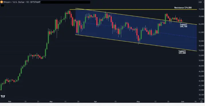 Bitcoin Next Target Graph