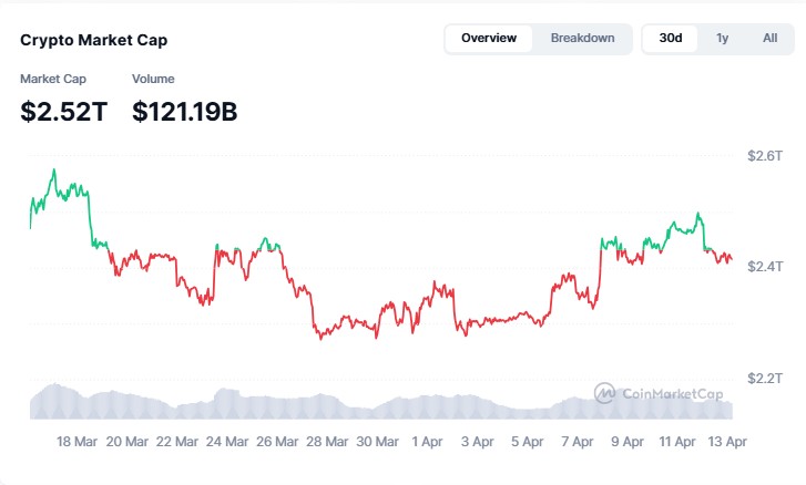 aaj crypto market kyon badha hai 
