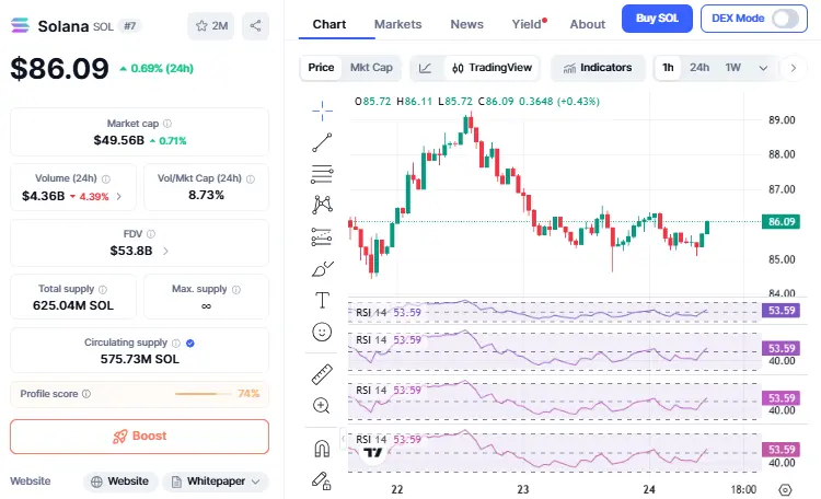 Solana News: Solana में मजबूत ग्रोथ, लेकिन प्राइस स्टेबल 