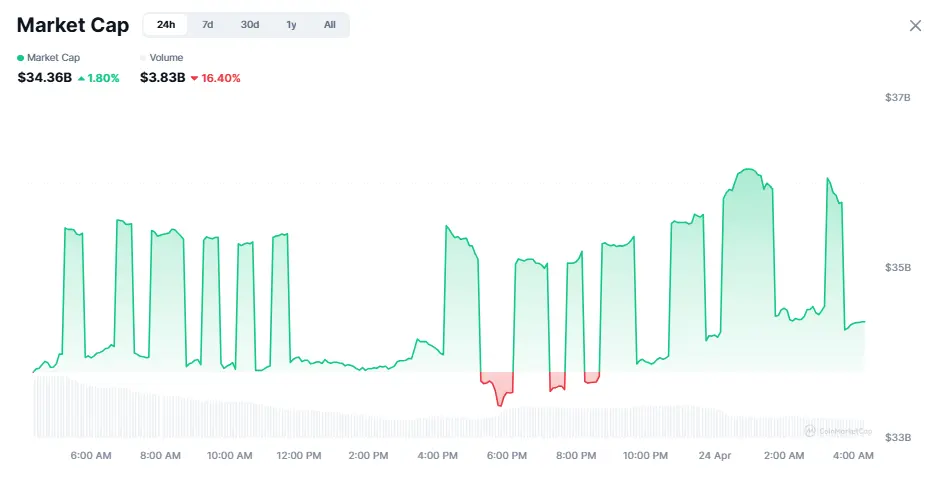  Memecoin News Doge Shib Pepe Market graph