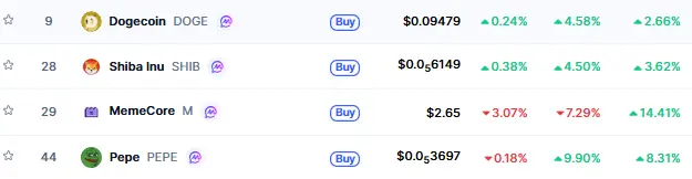 Today Top Memecoins Performance