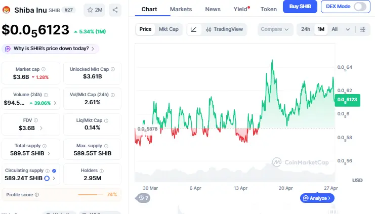 Shiba Inu News: 39.50% Volume Surge से SHIB फिर चर्चा में
