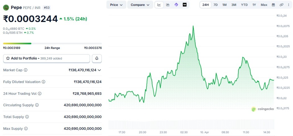 pepe coin price prediction in inr 