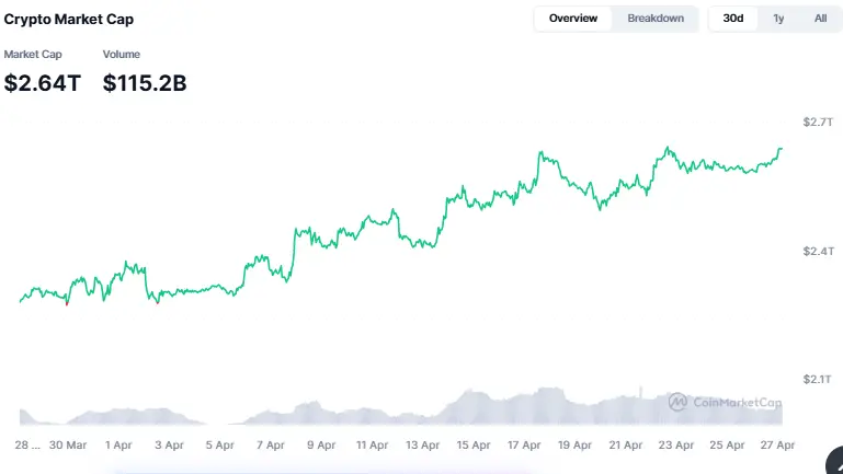 Bitcoin के दम पर Market में तेजी