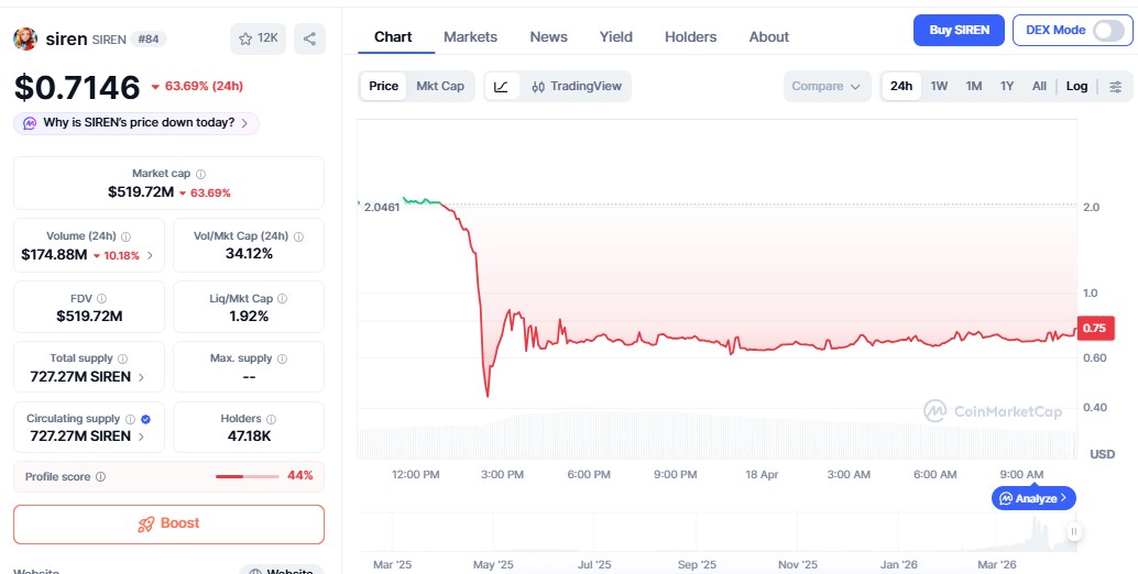 Siren Coin Price Crash 