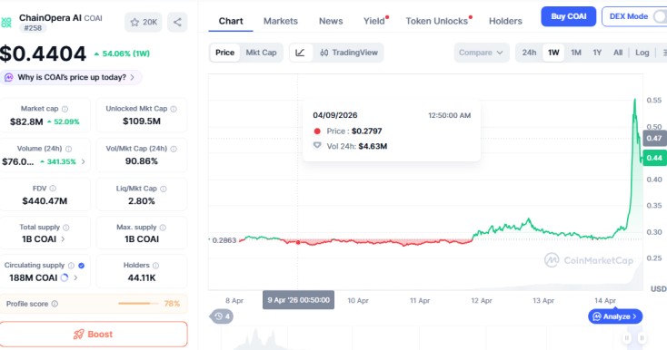 chainopera ai coai price jumps