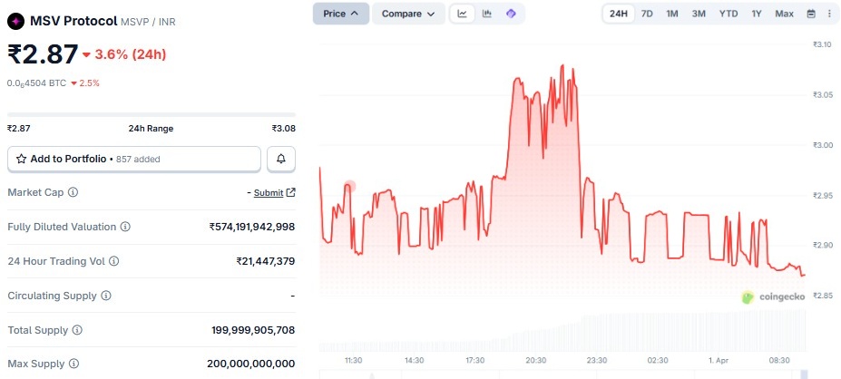 MSVP Coin Launch on LBANK impact on Price 