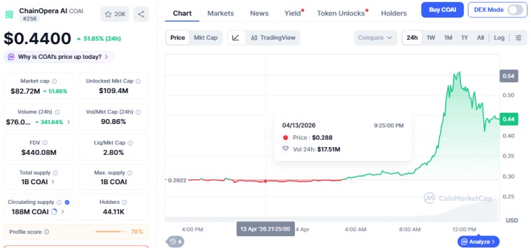 chainopera ai coai price jumps
