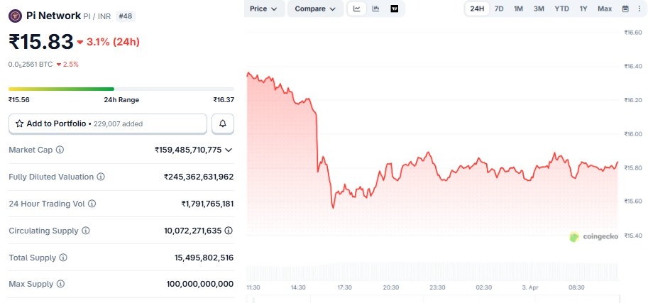 Pi Coin Price Prediction 2040 in Indian Rupees 