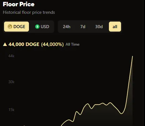 Doginal Dogs NFT graph