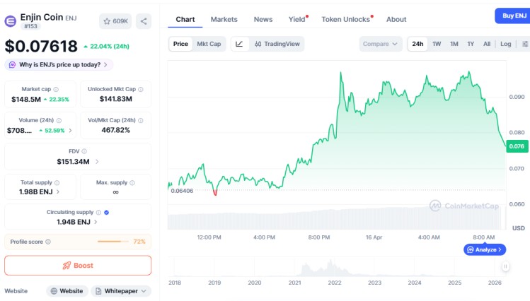 Enjin Coin price jump outperforms bitcoin ethereum