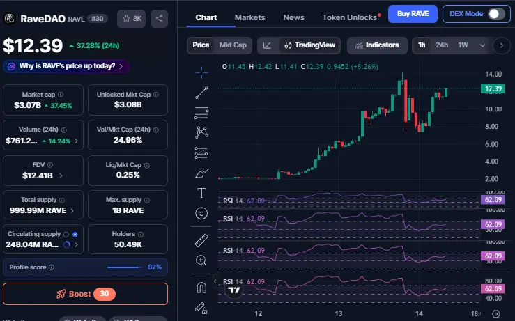  Ravedao Current Price Update 