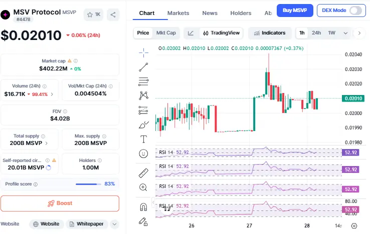 MSVP Coin Latest Data Table
