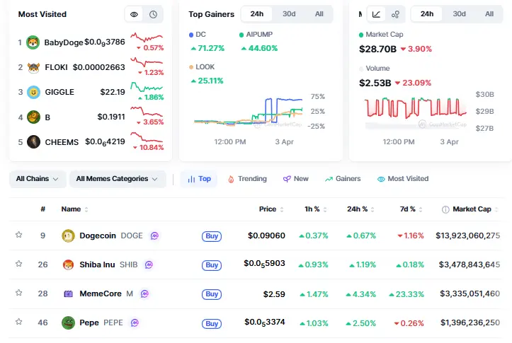 Memecoins Market Update