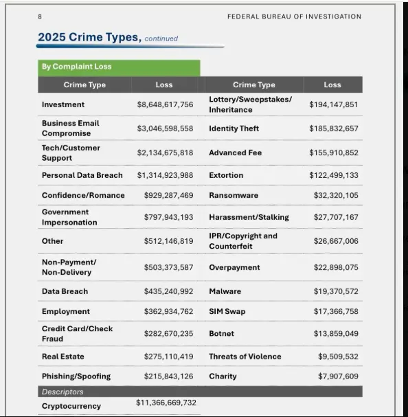 FBI Report Crypto Froud