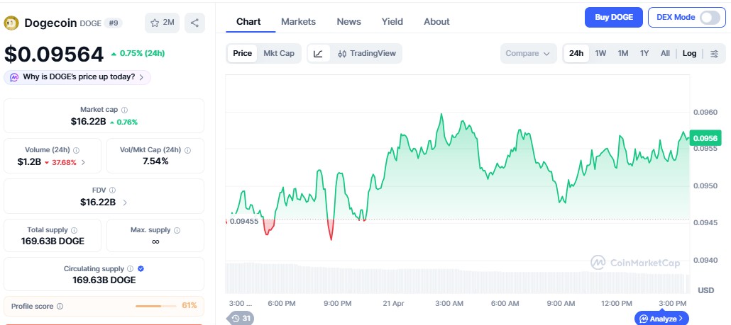 Dogecoin Price Prediction 