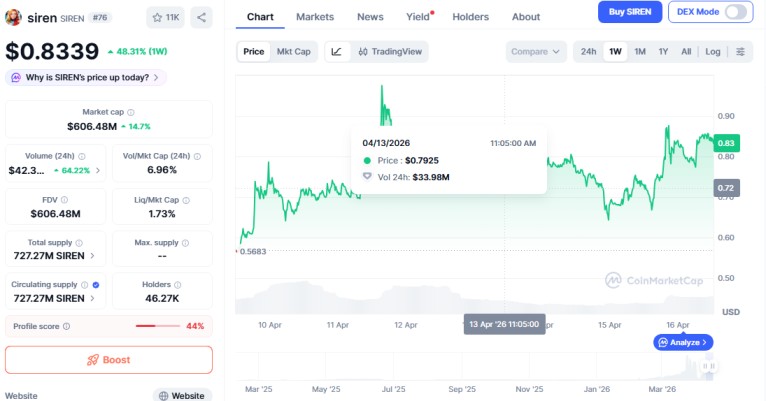  siren crypto price jump 15 percent whale activity