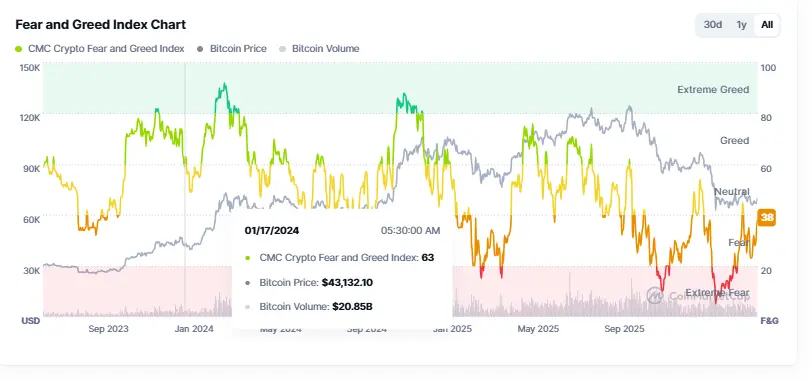 Fear & Greed Index Update