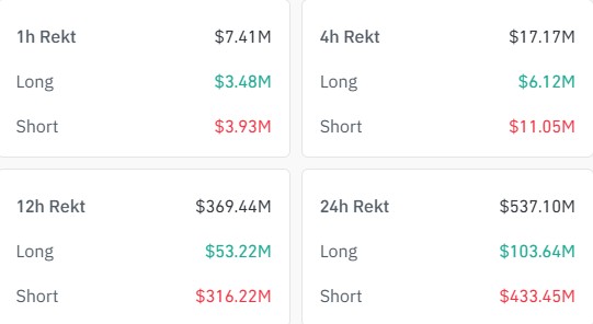 aaj crypto market short liquidation ke karan badha 