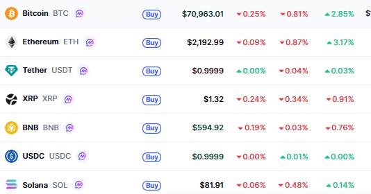 Top Cryptocurrencies