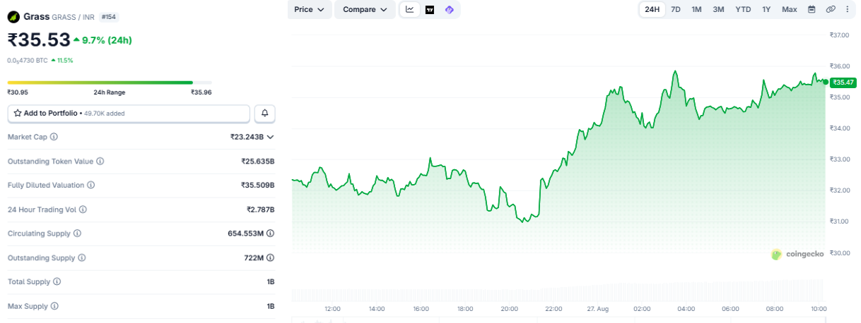 grass price inr today