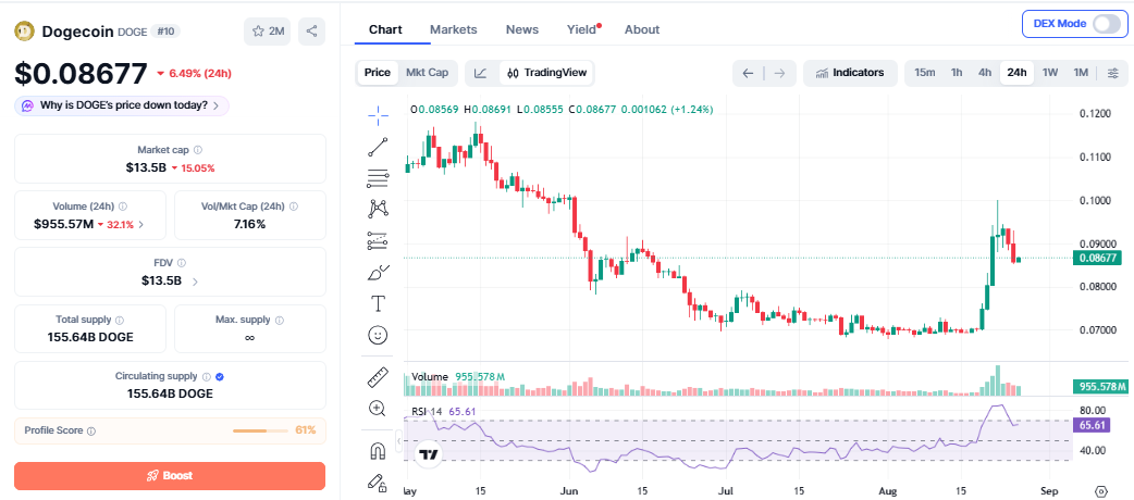 dogecoin price today 