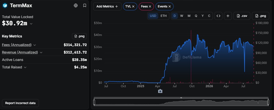 TermMax (TMX) TVL