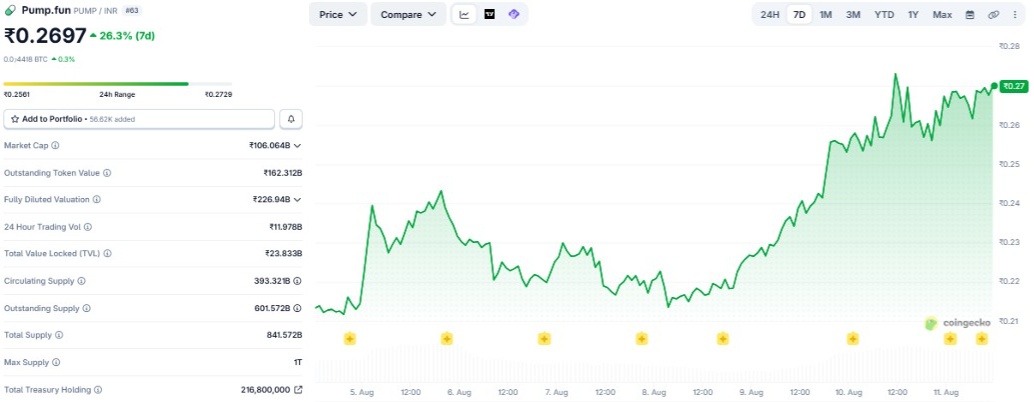pump fun price in inr 7 days chart