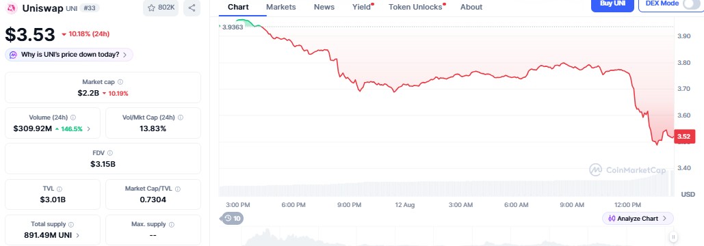 Uniswap UNI Price Chart Showing Technical Breakdown