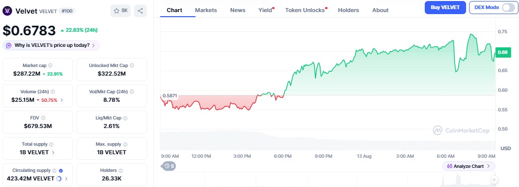 VELVET Coin Price Today