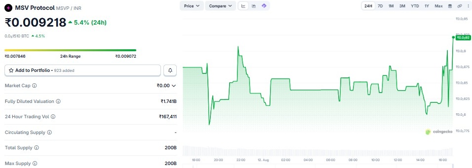 msvp coin price in inr today
