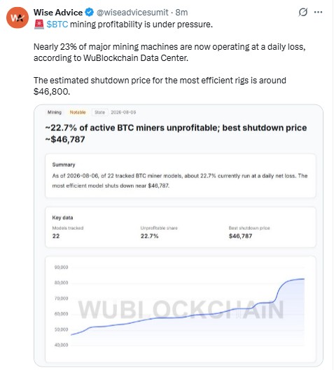 Bitcoin Miners loss increased 