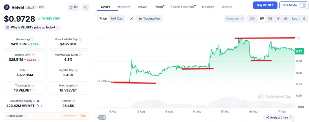 Velvet Coin Price Prediction 2026, 2027, 2030