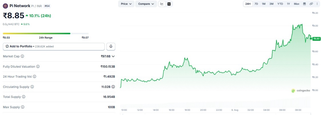 Pi Coin Price Prediction