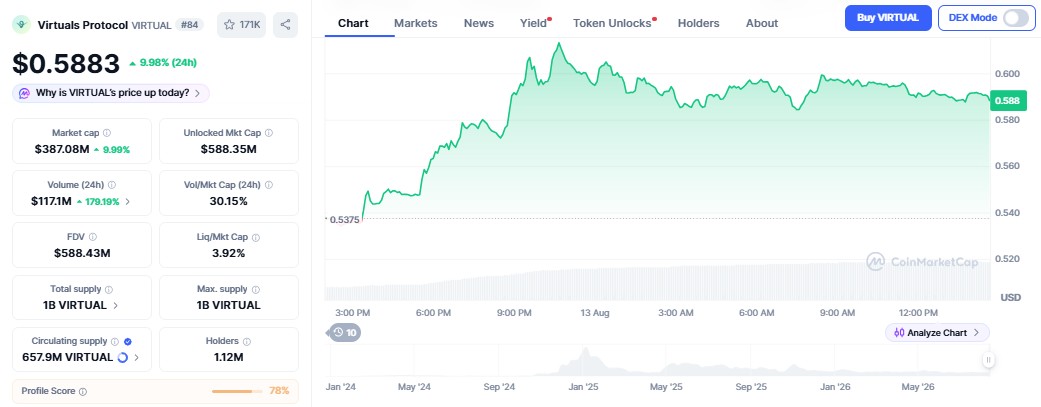 VIRTUAL Protocol Price Today