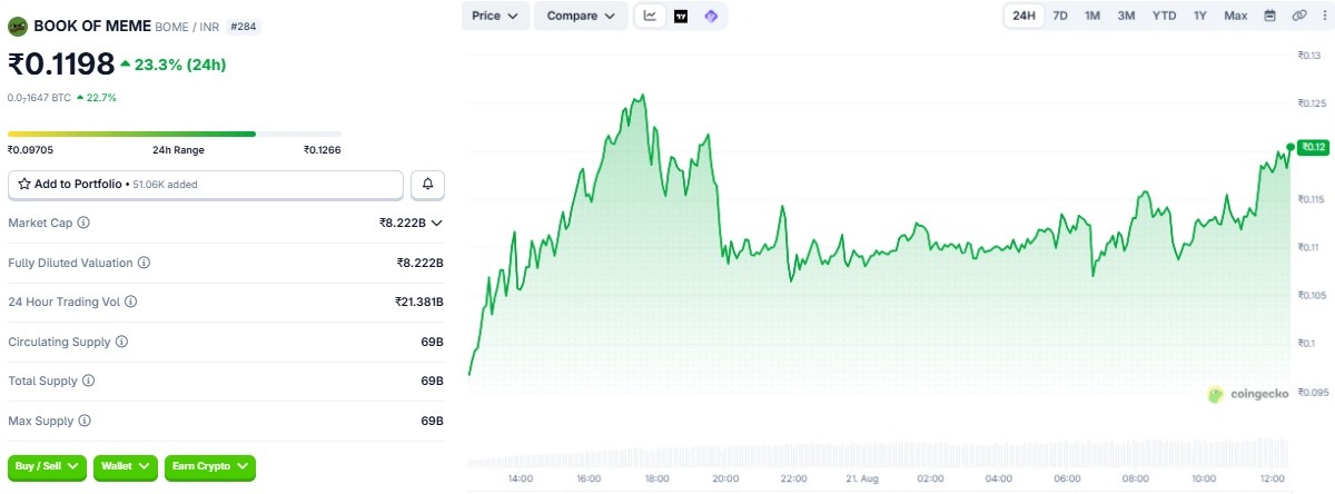 Book of Meme Price Prediction in inr