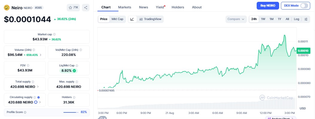 Neiro coin price surge today