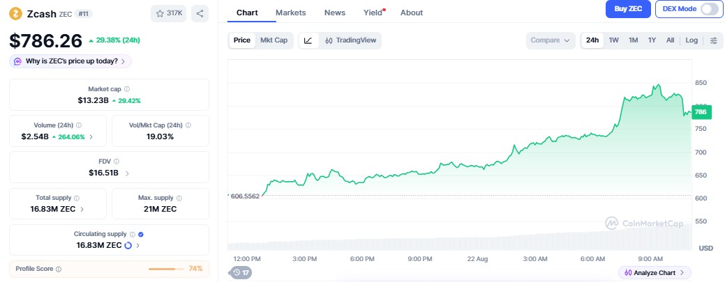 zcash price today 