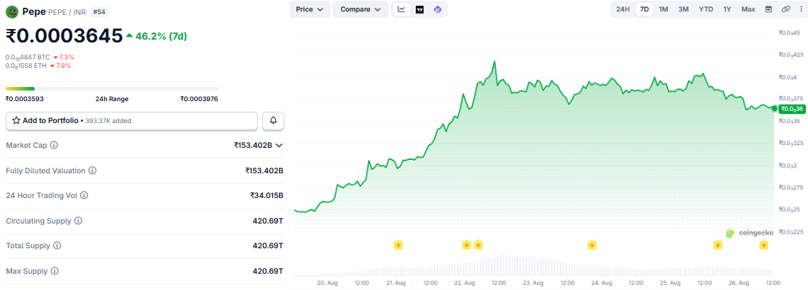 Pepe Coin Price Prediction in INR