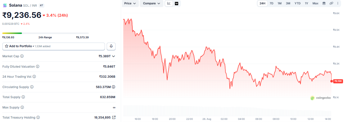 Solana Price Prediction in INR