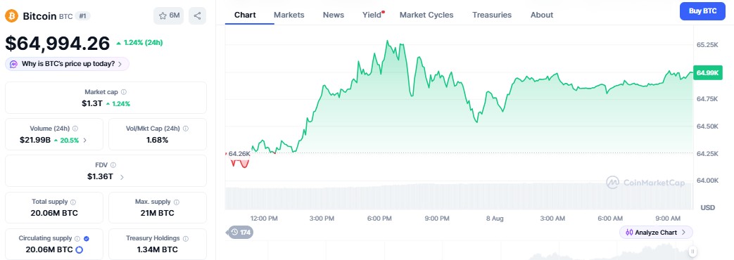 why bitcoin price up today