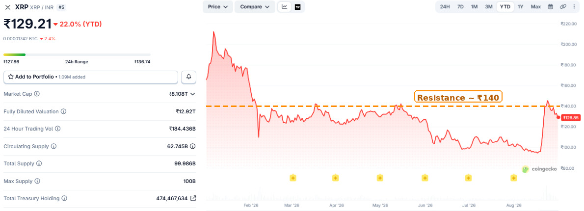 XRP Price in INR