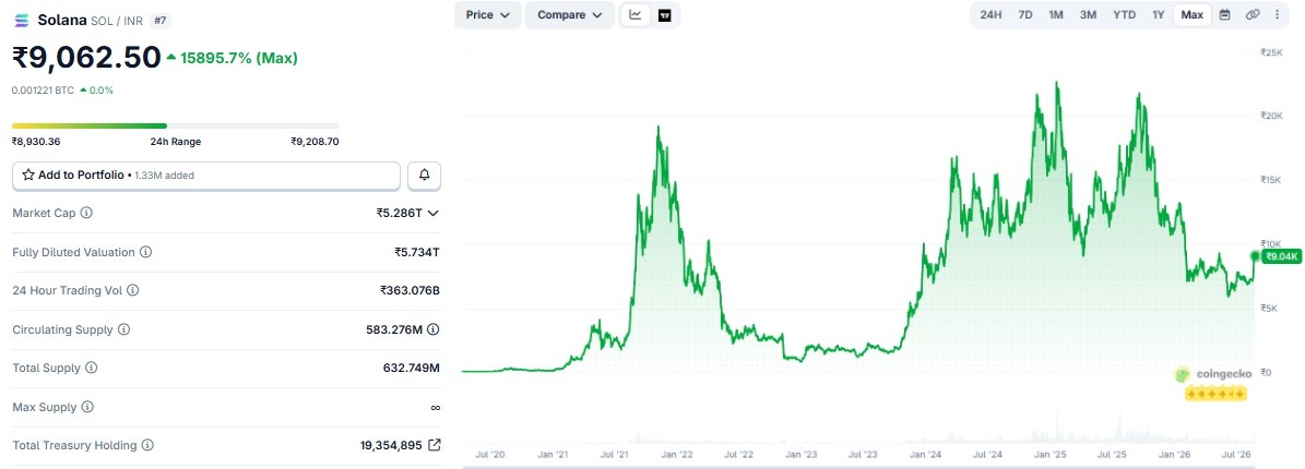 Solana Price Prediction 2030 in INR