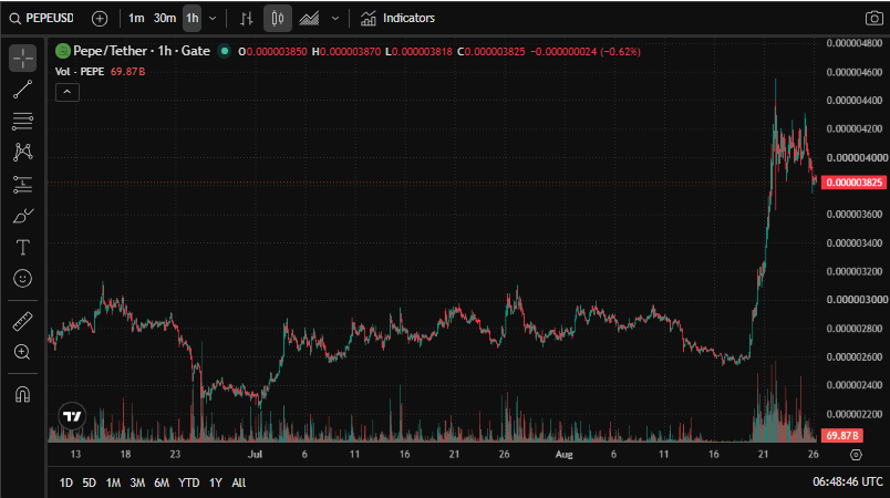 Pepe Coin Price Prediction in INR: चार्ट