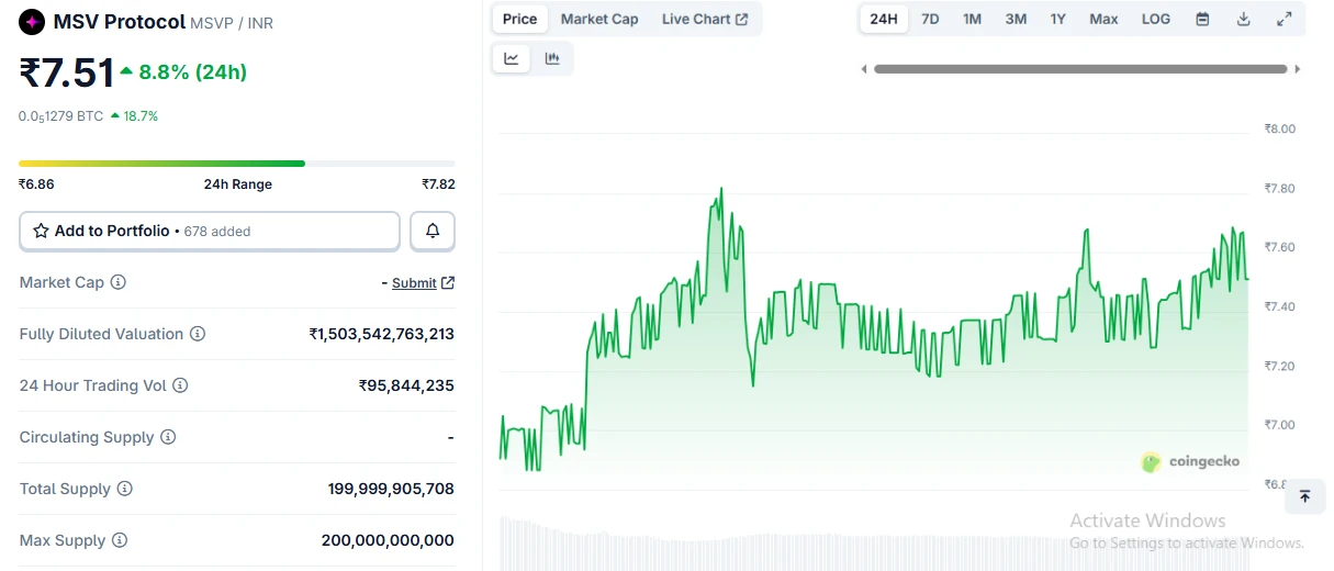 MSVP Coin Price Today