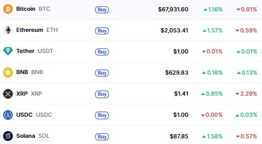 Top Cryptocurrencies