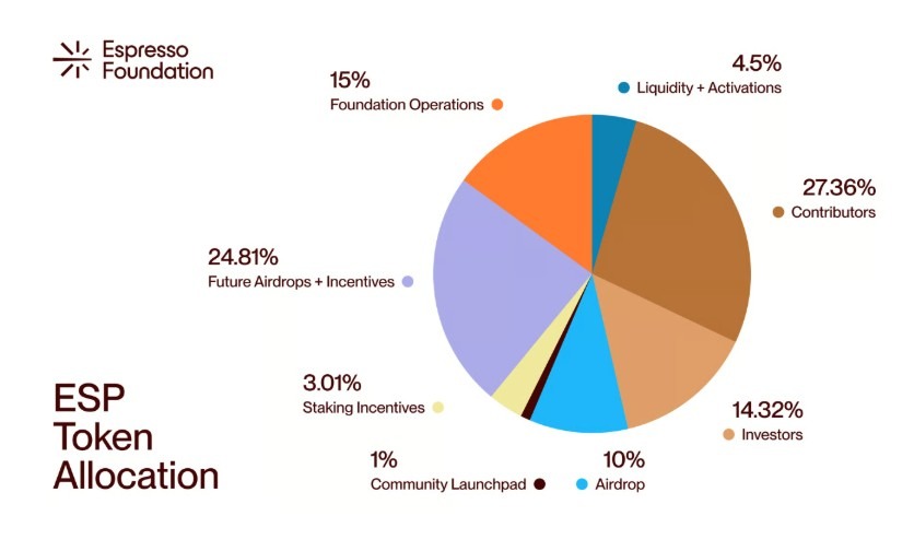 Espresso Tokenomics